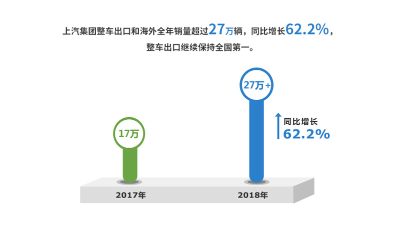 2018年人生就是博集团实现整车销售705万