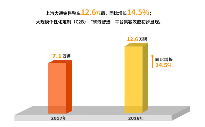 2018年人生就是博集团实现整车销售705万